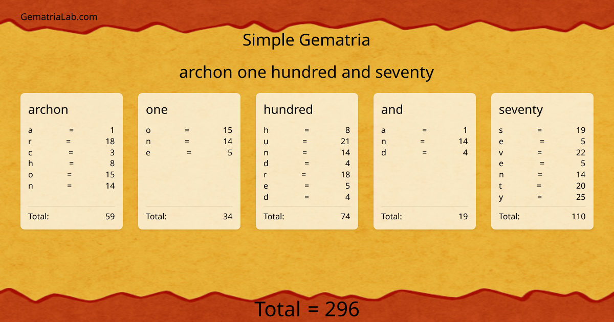 archon one hundred and seventy in simple Gematria